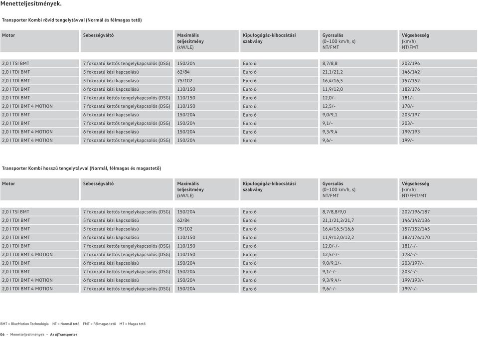 150/204 Euro 6 8,7/8,8 202/196 2,0 l TDI BMT 5 fokozatú kézi kapcsolású 62/84 Euro 6 21,1/21,2 146/142 2,0 l TDI BMT 5 fokozatú kézi kapcsolású 75/102 Euro 6 16,4/16,5 157/152 2,0 l TDI BMT 6