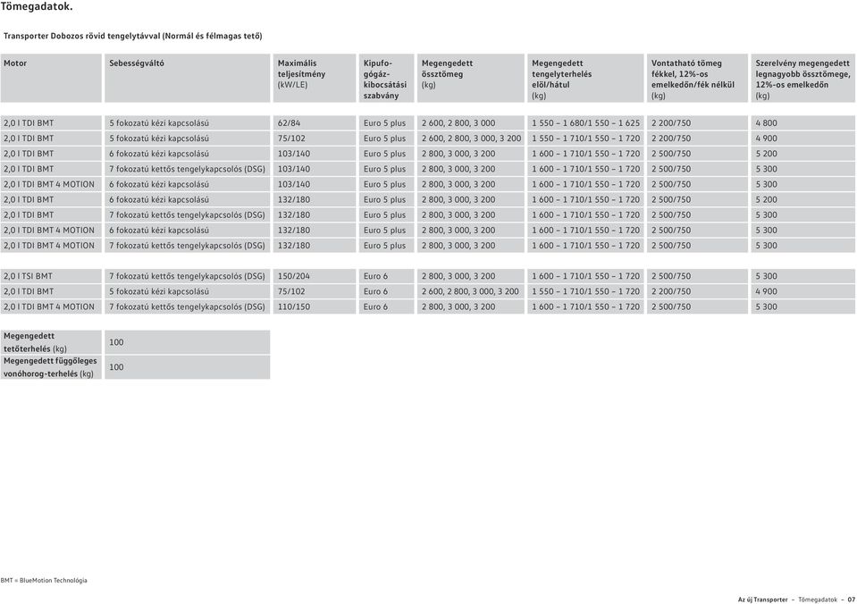 megengedett legnagyobb össztömege, 12%-os emelkedőn 2,0 l TDI BMT 5 fokozatú kézi kapcsolású 62/84 Euro 5 plus 2 600, 2 800, 3 000 1 550 1 680/1 550 1 625 2 200/750 4 800 2,0 l TDI BMT 5 fokozatú