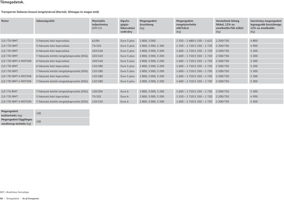 megengedett legnagyobb össztömege, 12%-os emelkedőn 2,0 l TDI BMT 5 fokozatú kézi kapcsolású 62/84 Euro 5 plus 2 800, 3 000 1 550 1 680/1 550 1 625 2 200/750 4 800 2,0 l TDI BMT 5 fokozatú kézi