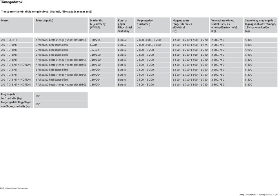 megengedett legnagyobb össztömege, 12%-os emelkedőn 2,0 l TSI BMT 7 fokozatú kettős tengelykapcsolós (DSG) 150/204 Euro 6 2 800, 3 000, 3 200 1 610 1 710/1 500 1 720 2 500/750 5 300 2,0 l TDI BMT 5