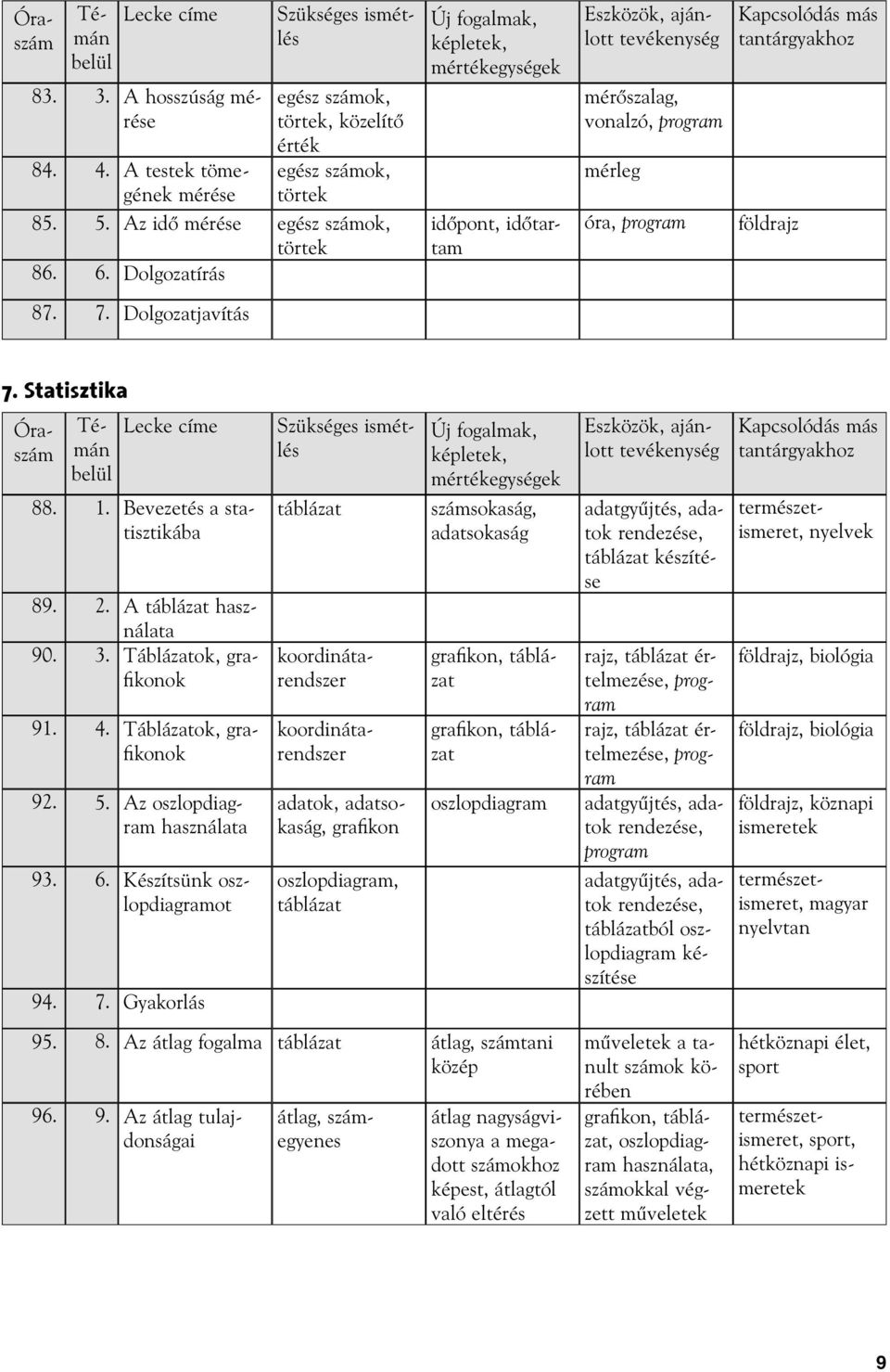 Dolgozatírás Új fogalmak, képletek, mértékegységek időpont, időtartam Eszközök, ajánlott tevékenység mérőszalag, vonalzó, mérleg óra, Kapcsolódás más tantárgyakhoz földrajz 87. 7. Dolgozatjavítás 7.