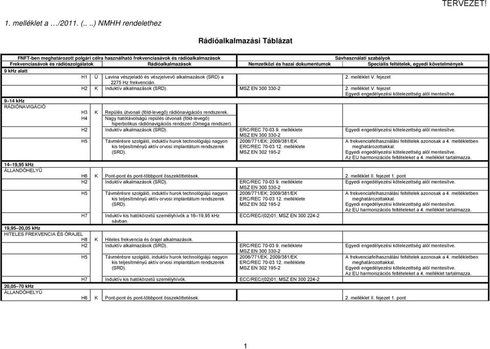 vészjeladó és vészjelvevő alkalmazások (SRD) a 2. melléklet V. fejezet 2275 Hz frekvencián. H2 K Induktív alkalmazások (SRD). 2. melléklet V. fejezet 9 14 khz RÁDIÓNAVIGÁCIÓ 14 19,95 khz H3 K Repülés útvonali (föld-levegő) rádiónavigációs rendszerek.