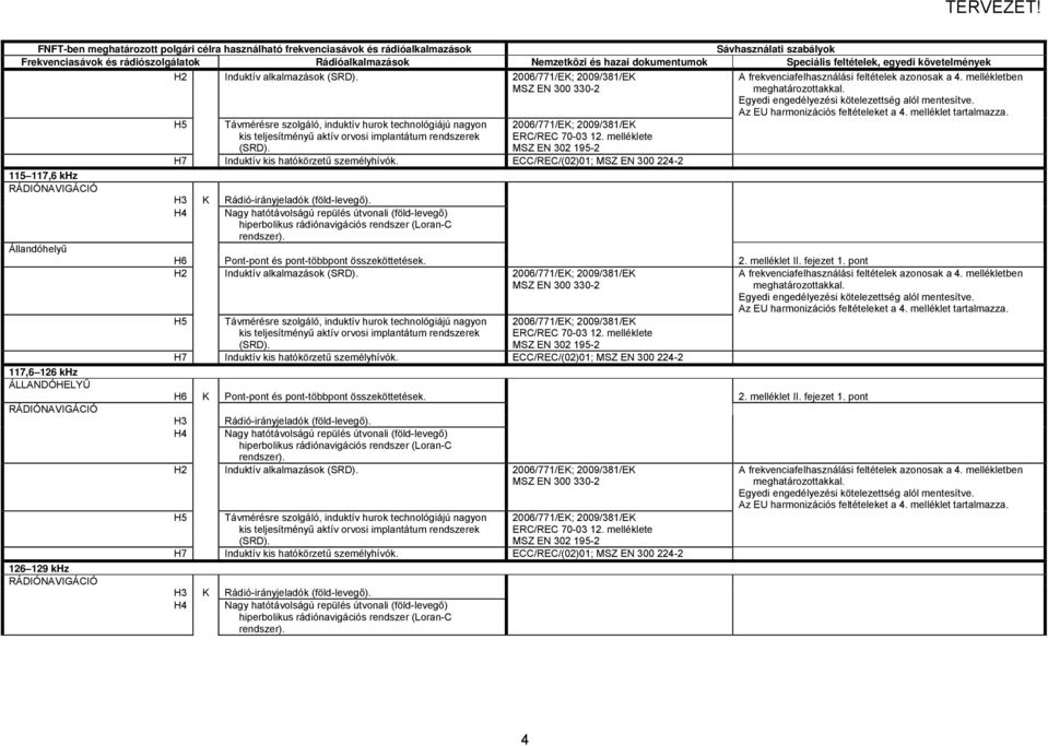 melléklete MSZ EN 302 195-2 H7 Induktív kis hatókörzetű személyhívók. ECC/REC/(02)01; MSZ EN 300 224-2 H3 K Rádió-irányjeladók (föld-levegő).