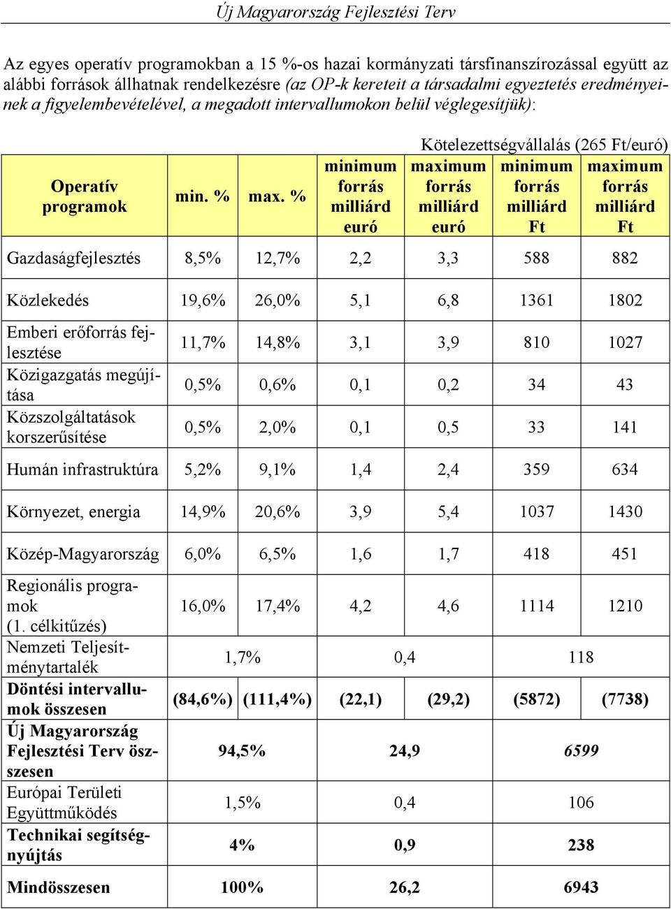 % minimum forrás milliárd euró Kötelezettségvállalás (265 Ft/euró) maximum minimum maximum forrás forrás forrás milliárd milliárd milliárd euró Ft Ft Gazdaságfejlesztés 8,5% 12,7% 2,2 3,3 588 882