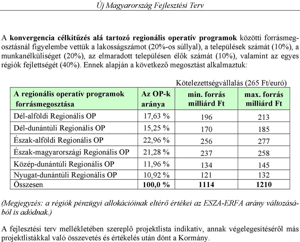 Ennek alapján a következő megosztást alkalmaztuk: A regionális operatív programok forrásmegosztása Az OP-k aránya Kötelezettségvállalás (265 Ft/euró) min. forrás milliárd Ft max.