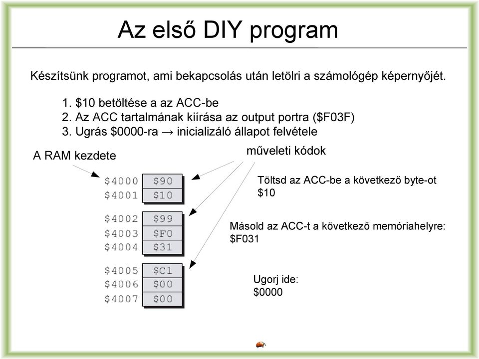 Az ACC tartalmának kiírása az output portra ($F03F) 3.