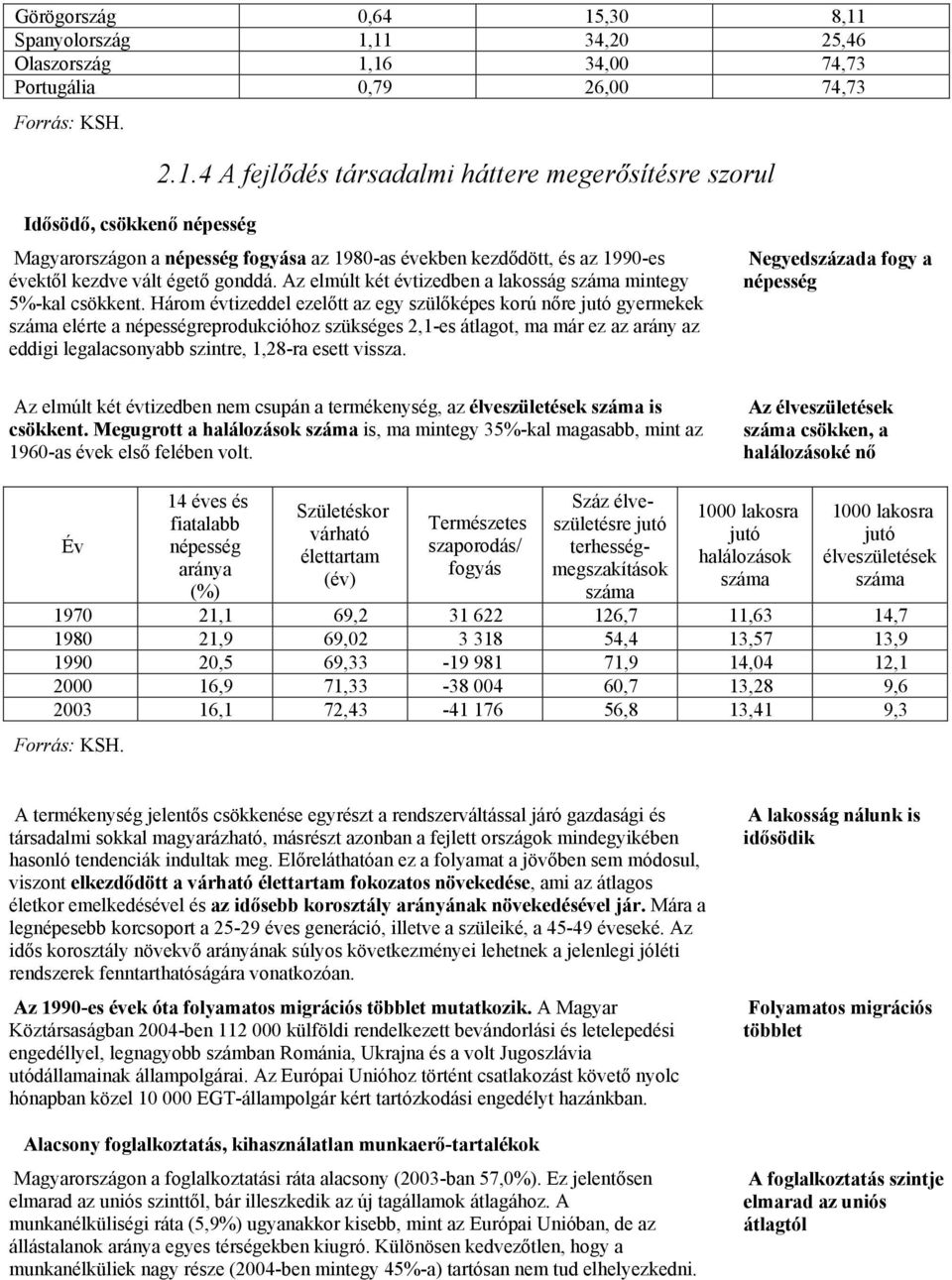 Az elmúlt két évtizedben a lakosság száma mintegy 5%-kal csökkent.