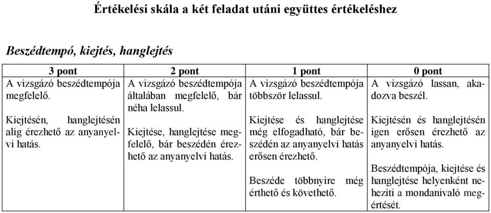 Kiejtése, hanglejtése megfelelő, bár beszédén érezhető az anyanyelvi hatás. Kiejtése és hanglejtése még elfogadható, bár beszédén az anyanyelvi hatás erősen érezhető.