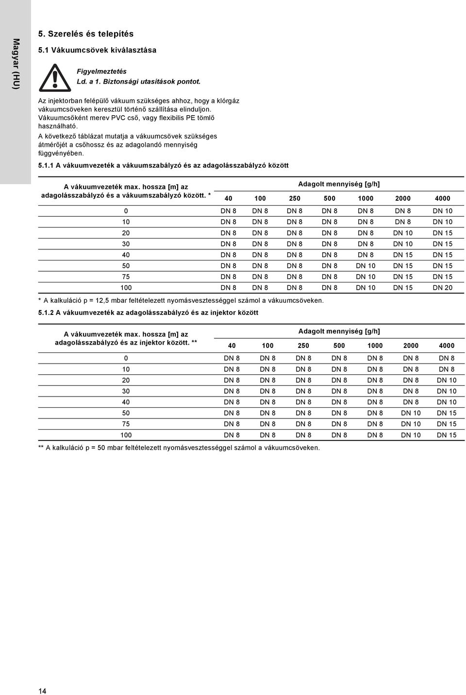 A következő táblázat mutatja a vákuumcsövek szükséges átmérőjét a csőhossz és az adagolandó mennyiség függvényében. 5.1.