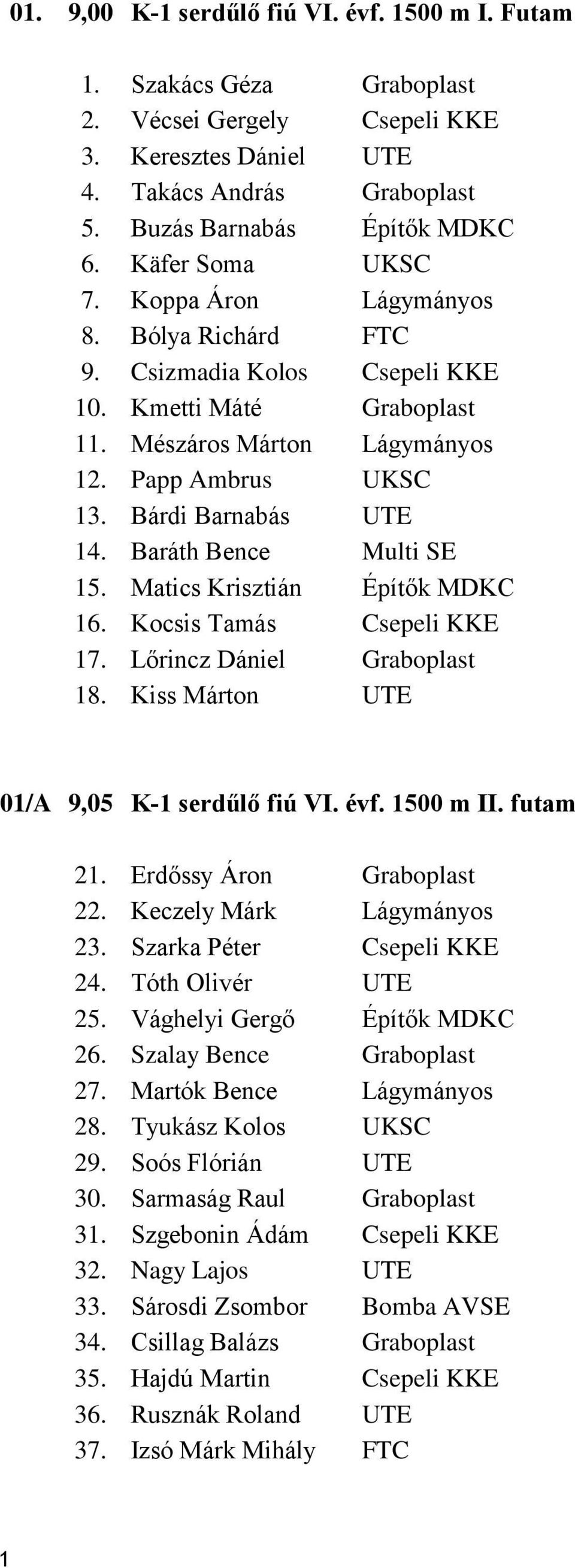 Baráth Bence Multi SE 15. Matics Krisztián Építők MDKC 16. Kocsis Tamás Csepeli KKE 17. Lőrincz Dániel Graboplast 18. Kiss Márton UTE 01/A 9,05 K-1 serdűlő fiú VI. évf. 1500 m II. futam 21.