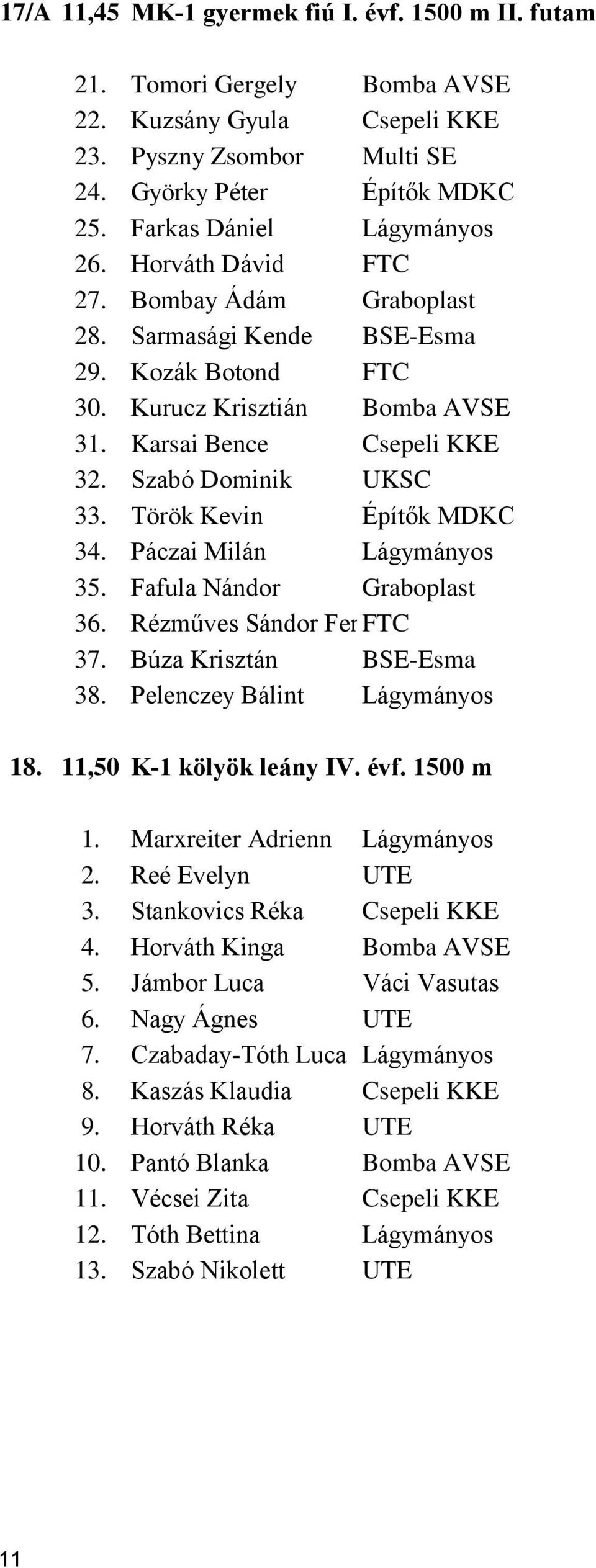 Szabó Dominik UKSC 33. Török Kevin Építők MDKC 34. Páczai Milán Lágymányos 35. Fafula Nándor Graboplast 36. Rézműves Sándor Ferenc FTC 37. Búza Krisztán BSE-Esma 38. Pelenczey Bálint Lágymányos 18.