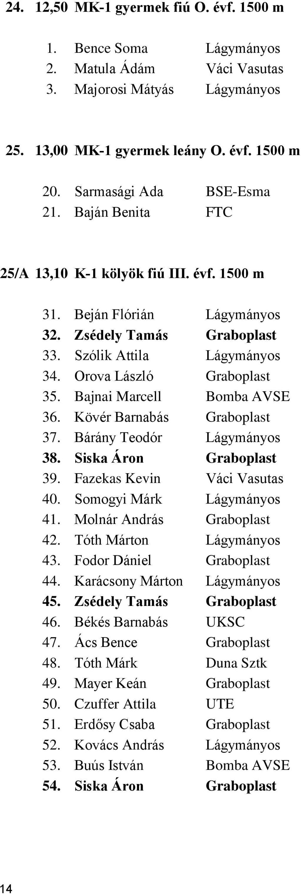 Bajnai Marcell Bomba AVSE 36. Kövér Barnabás Graboplast 37. Bárány Teodór Lágymányos 38. Siska Áron Graboplast 39. Fazekas Kevin Váci Vasutas 40. Somogyi Márk Lágymányos 41.