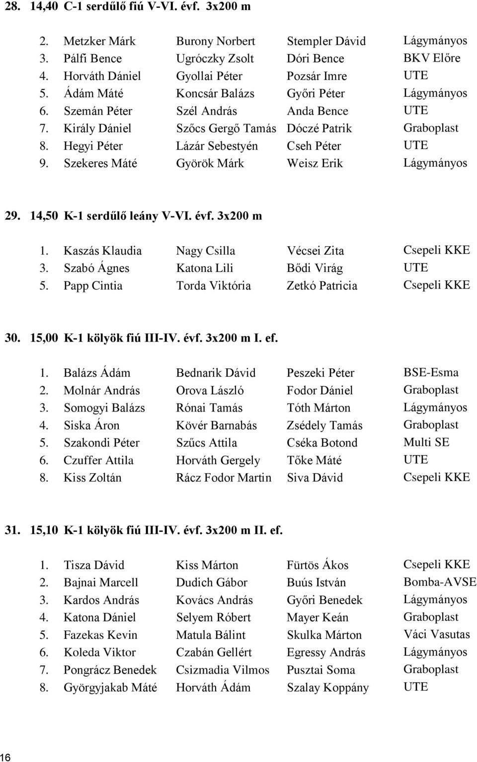 Hegyi Péter Lázár Sebestyén Cseh Péter UTE 9. Szekeres Máté Györök Márk Weisz Erik Lágymányos 29. 14,50 K-1 serdűlő leány V-VI. évf. 3x200 m 1. Kaszás Klaudia Nagy Csilla Vécsei Zita Csepeli KKE 3.