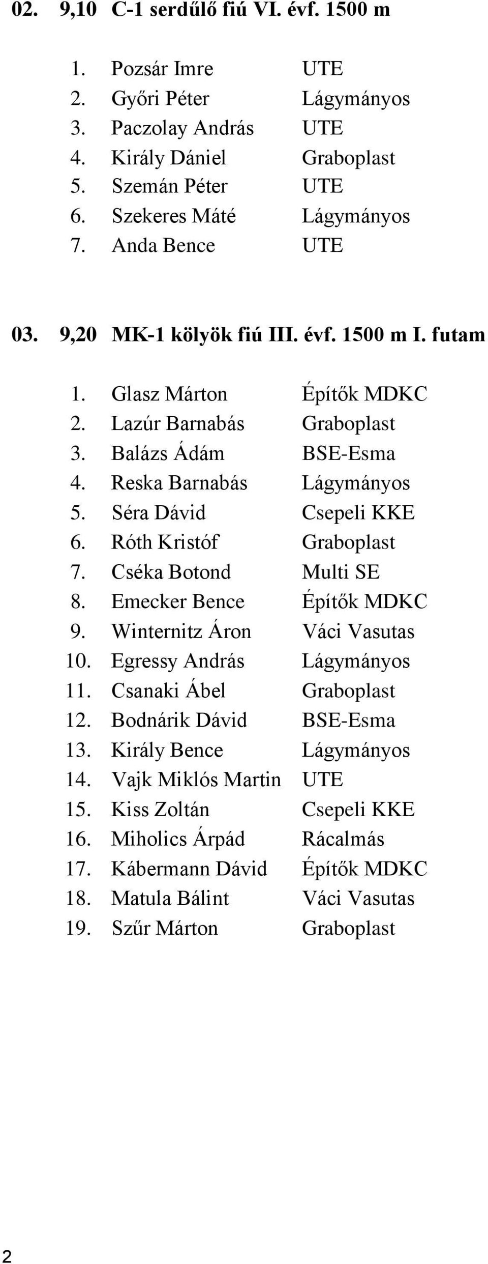 Séra Dávid Csepeli KKE 6. Róth Kristóf Graboplast 7. Cséka Botond Multi SE 8. Emecker Bence Építők MDKC 9. Winternitz Áron Váci Vasutas 10. Egressy András Lágymányos 11. Csanaki Ábel Graboplast 12.