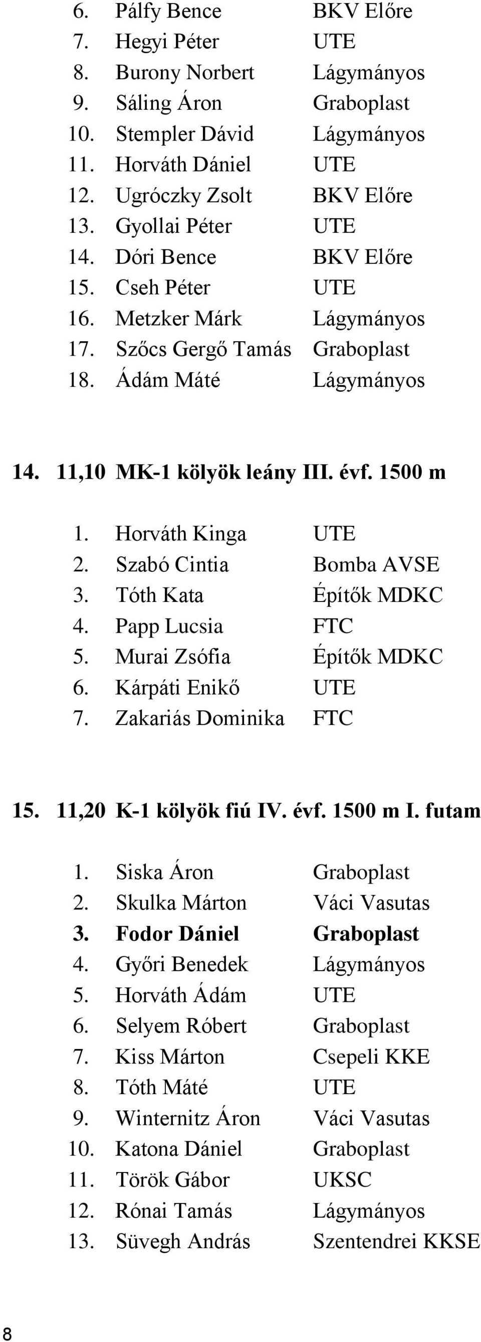 Horváth Kinga UTE 2. Szabó Cintia Bomba AVSE 3. Tóth Kata Építők MDKC 4. Papp Lucsia FTC 5. Murai Zsófia Építők MDKC 6. Kárpáti Enikő UTE 7. Zakariás Dominika FTC 15. 11,20 K-1 kölyök fiú IV. évf.