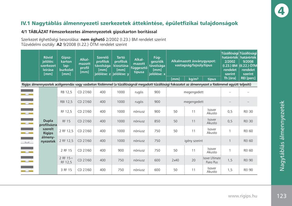 ) ÖTM rendelet szerint 4 Rövid jelölés: szerkezet leírása Gipszkarton lapburkolat Alkalmazott profil Szerelô profilok távolsága jelölése: z Tartó profilok kiosztása jelölése: y Alkalmazott függesztô