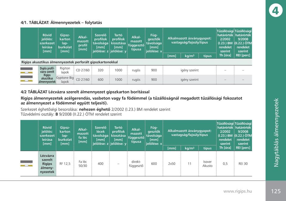 függesztô típusa Függesztôk távolsága jelölése: x Alkalmazott ásványgyapot: vastagság/fajsúly/típus kg/m 3 típus Tûzállósági határérték 2/2002 (I.23.