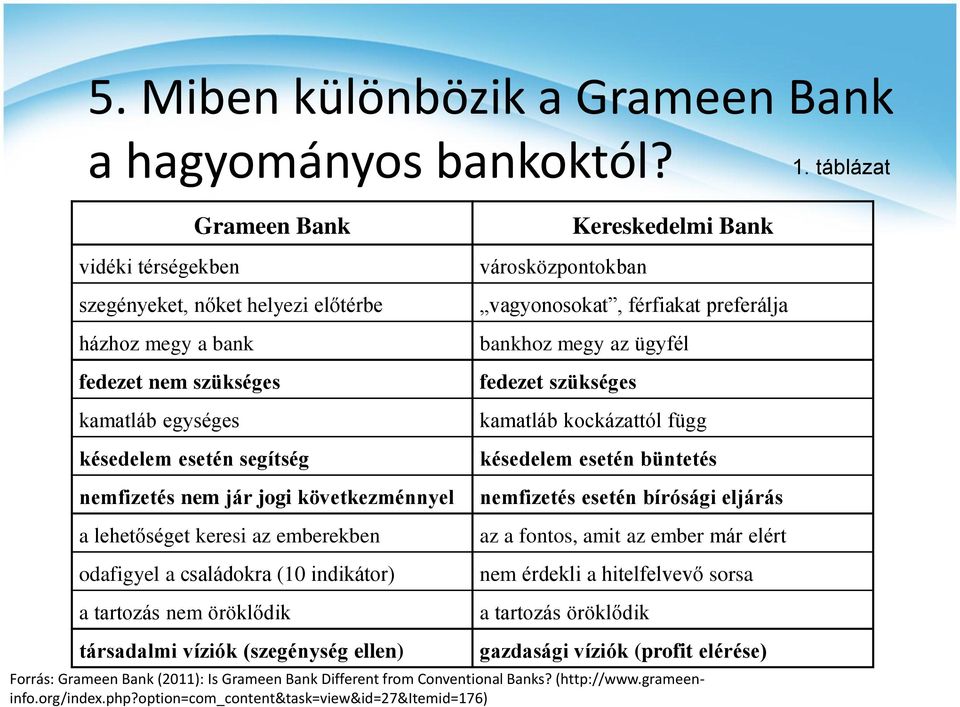 következménnyel a lehetőséget keresi az emberekben odafigyel a családokra (10 indikátor) a tartozás nem öröklődik Kereskedelmi Bank városközpontokban vagyonosokat, férfiakat preferálja bankhoz megy