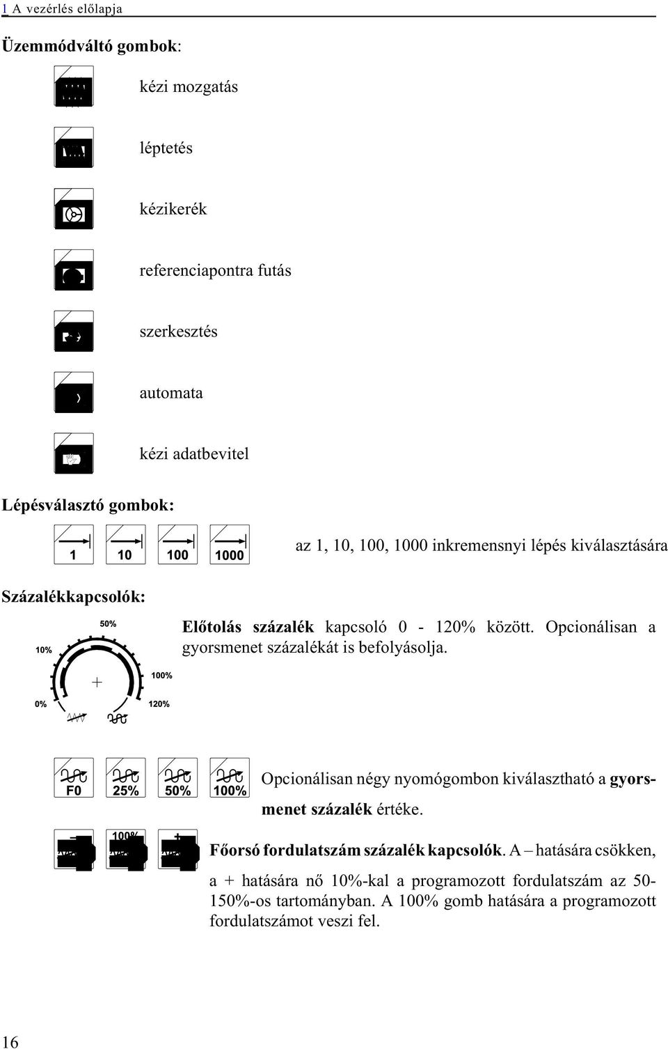 Opcionálisan a gyorsmenet százalékát is befolyásolja. Opcionálisan négy nyomógombon kiválasztható a gyorsmenet százalék értéke.