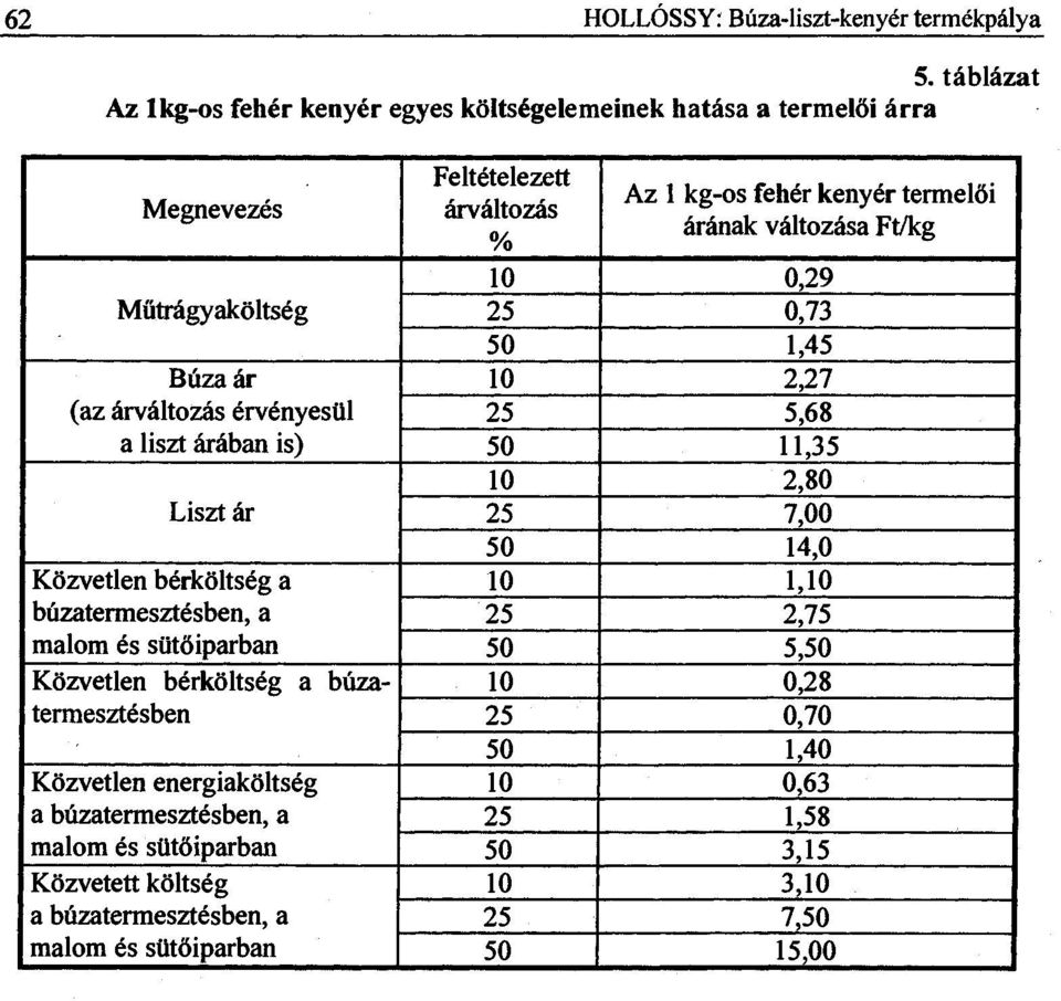 Közvetlen bérköltség a búzatermesztésben, a malom és sütőiparban Közvetlen bérköltség a búzatermesztésben Közvetlen energiaköltség a búzatermesztésben, a malom és sütőiparban