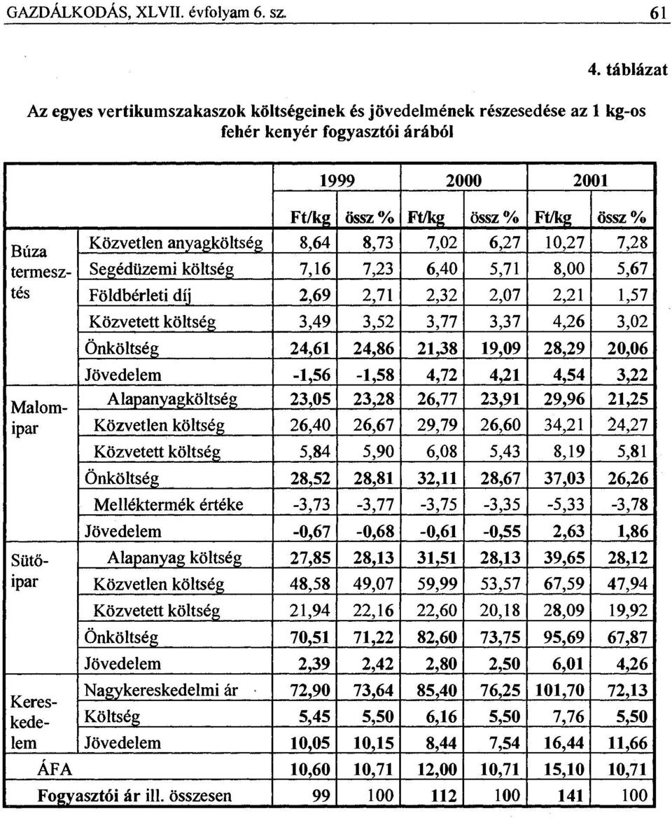 8,73 7,02 6,27 10,27 7,28 Segédüzemi költség 7,16 7,23 6,40 5,71 8,00 5,67 Földbérleti díj 2,69 2,71 2,32 2,07 2,21 1,57 Közvetett költség 3,49 3,52 3,77 3,37 4,26 3,02 Önköltség 24,61 24,86 21,38