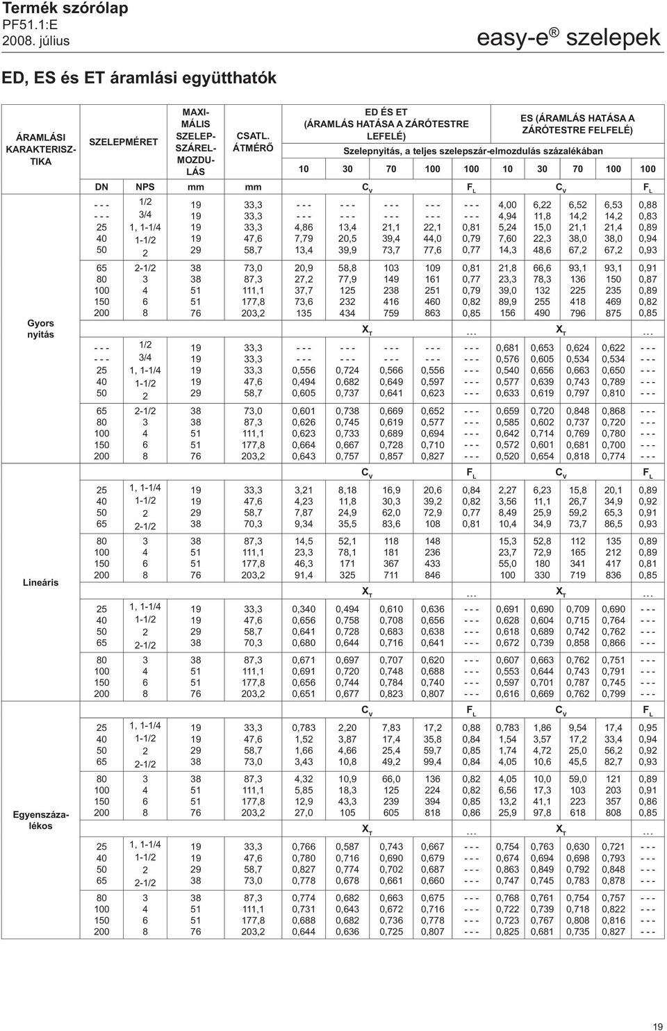 NPS mm mm C V C V 1/2,00 6,22 6,52 6,5 0,88 /,9 11,8 1,2 1,2 0,8 25 1, 1-1/,86 1, 21,1 22,1 0,81 5,2 15,0 21,1 21, 1-1/2 7,6 7,79 20,5 9,,0 0,79 7,60 22,,0,0 0,9 2 1, 9,9 7,7 77,6 0,77 1, 8,6 67,2