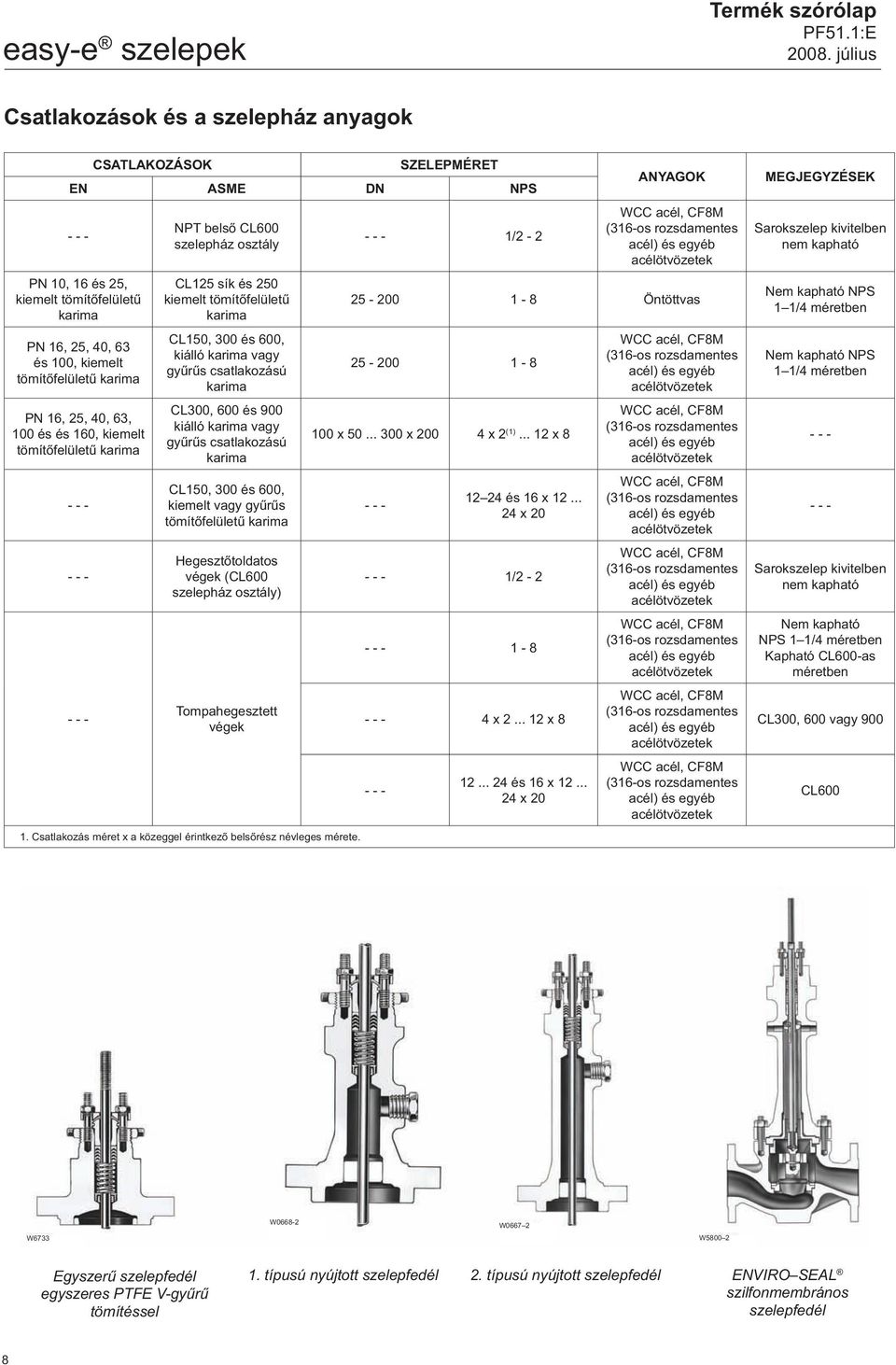 100 és és 160, kiemelt tömítőfelületű karima NPT belső CL600 szelepház osztály CL125 sík és 2 kiemelt tömítőfelületű karima CL1, 00 és 600, kiálló karima vagy gyűrűs csatlakozású karima CL00, 600 és