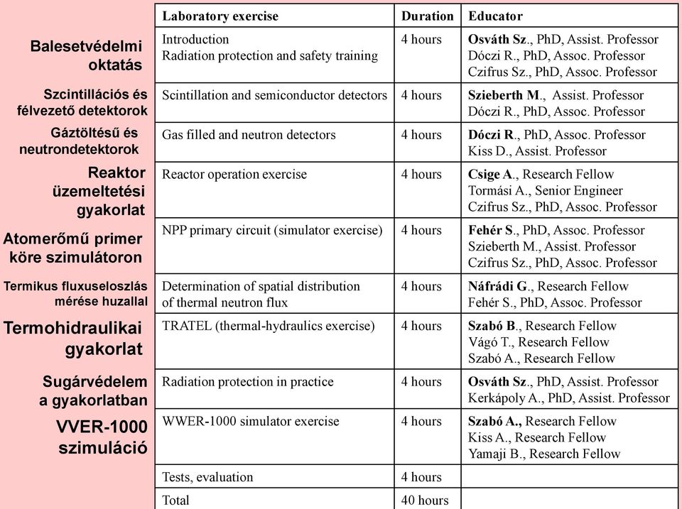 Professor Dóczi R., PhD, Assoc. Professor Czifrus Sz., PhD, Assoc. Professor Scintillation and semiconductor detectors 4 hours Szieberth M., Assist. Professor Dóczi R., PhD, Assoc. Professor Gas filled and neutron detectors 4 hours Dóczi R.