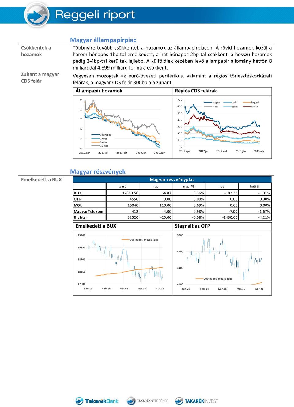A külföldiek kezében levő állampapír állomány hétfőn 8 milliárddal 4.899 milliárd forintra csökkent.