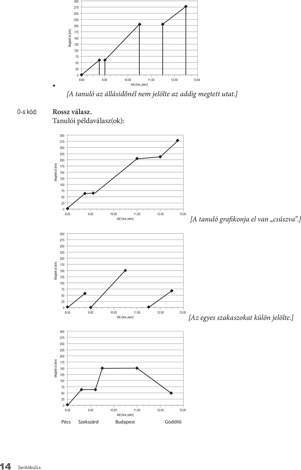 00 [A tanuló grafikonja el van csúszva.] 00 Idő (óra, perc) 13.00 [Az egyes szakaszokat külön jelölte.] 00 13.