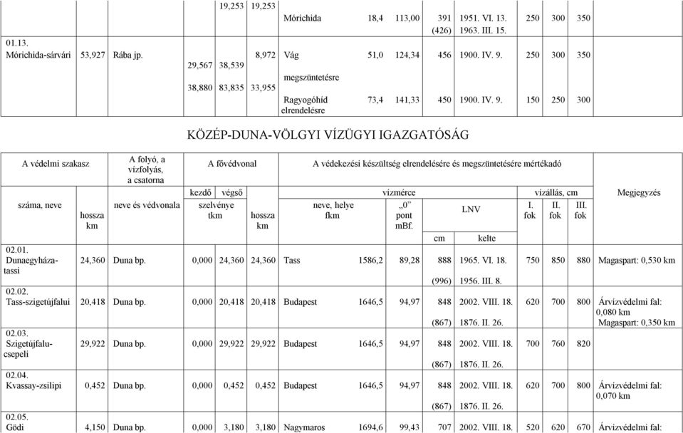 Dunaegyházatassi A folyó, a vízfolyás, a csatorna neve és védvonala A fővédvonal A védekezési készültség elrendelésére és megszüntetésére mértékadó kezdő végső vízmérce vízállás, cm Megjegyzés