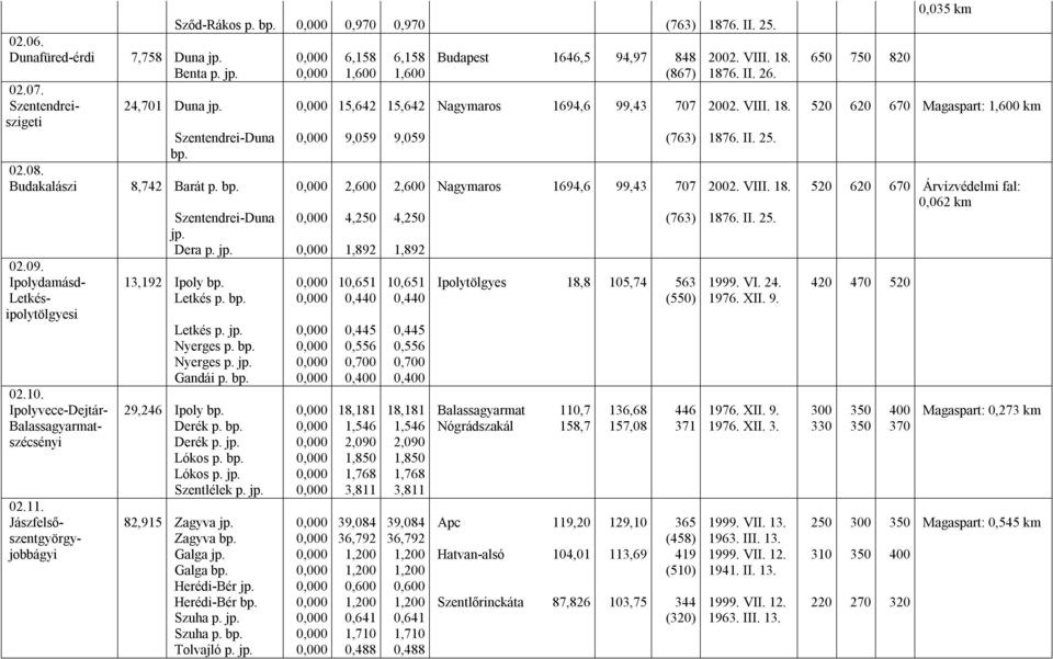 Budakalászi 8,742 Barát p. bp. 0,000 2,600 2,600 Nagymaros 1694,6 99,43 707 2002. VIII. 18. 520 620 670 Árvízvédelmi fal: 0,062 02.07. Szentendreiszigeti Szentendrei-Duna 0,000 4,250 4,250 (763) 1876.