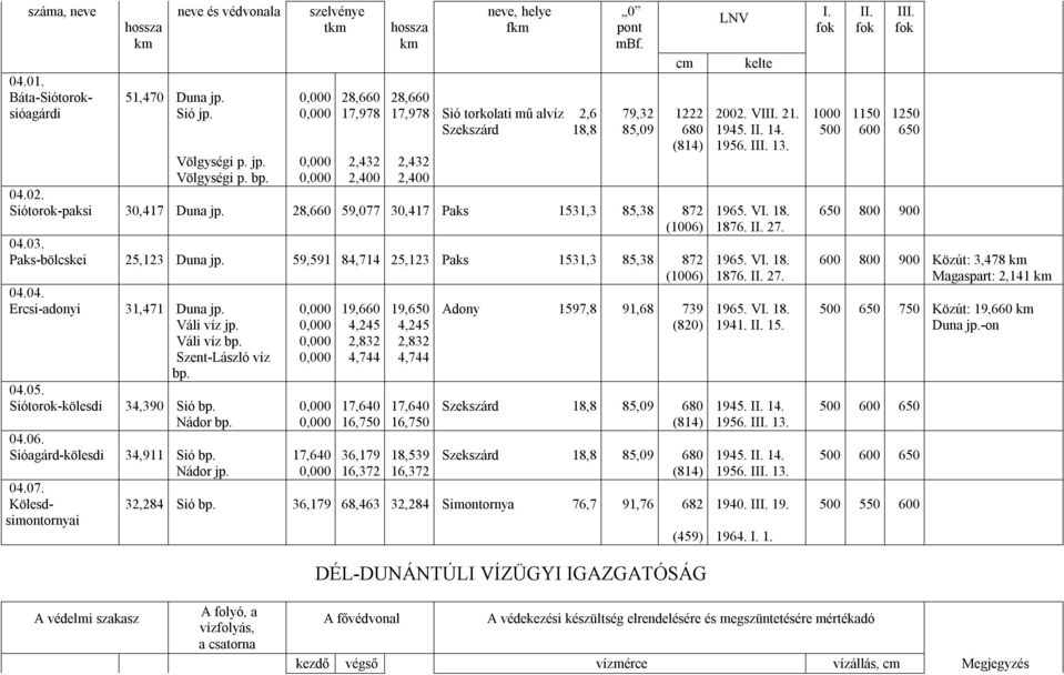 0,000 2,432 2,432 Völgységi p. bp. 0,000 2,400 2,400 04.02. Siótorok-paksi 30,417 Duna jp. 28,660 59,077 30,417 Paks 1531,3 85,38 872 1965. VI. 18. 650 800 900 (1006) 1876. II. 27. 04.03.