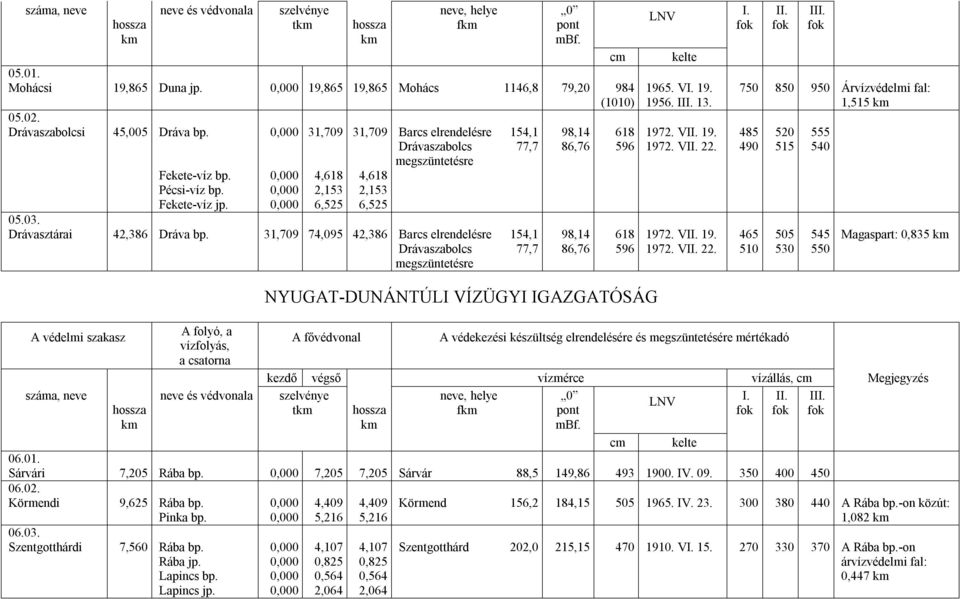 0,000 4,618 4,618 Pécsi-víz bp. 0,000 2,153 2,153 Fekete-víz jp. 0,000 6,525 6,525 05.03. Drávasztárai 42,386 Dráva bp. 31,709 74,095 42,386 Barcs 154,1 98,14 618 197