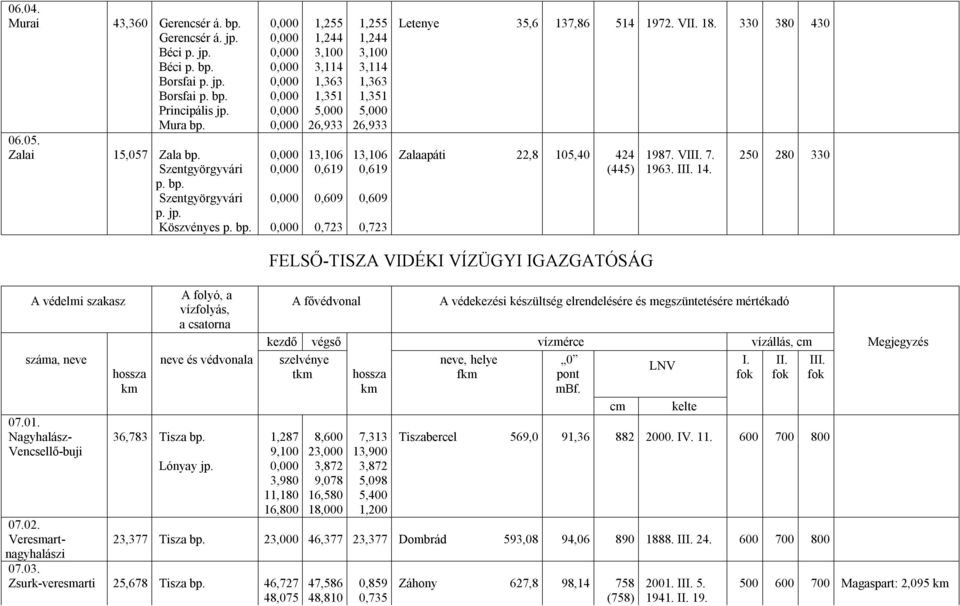 VIII. 7. 250 280 330 Szentgyörgyvári 0,000 0,619 0,619 (445) 1963. III. 14. p. bp.