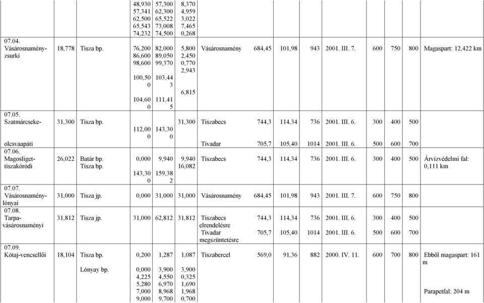 100,50 0 104,60 0 103,44 3 111,41 5 2,943 6,815 31,300 Tiszabecs 744,3 114,34 736 2001. III. 6. 300 400 500 112,00 0 143,30 0 olcsvaapáti Tivadar 705,7 105,40 1014 2001. III. 6. 500 600 700 07.06.