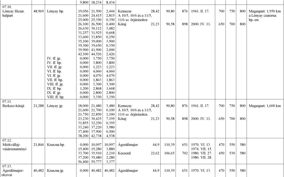 11. 650 700 800 26,630 30,112 3,482 31,257 31,925 0,668 33,600 33,850 0,250 35,100 39,000 3,900 39,300 39,650 0,350 39,900 41,900 2,000 42,100 44,526 2,426 IV. ff. jp. 0,000 3,750 3,750 IV. ff. bp.
