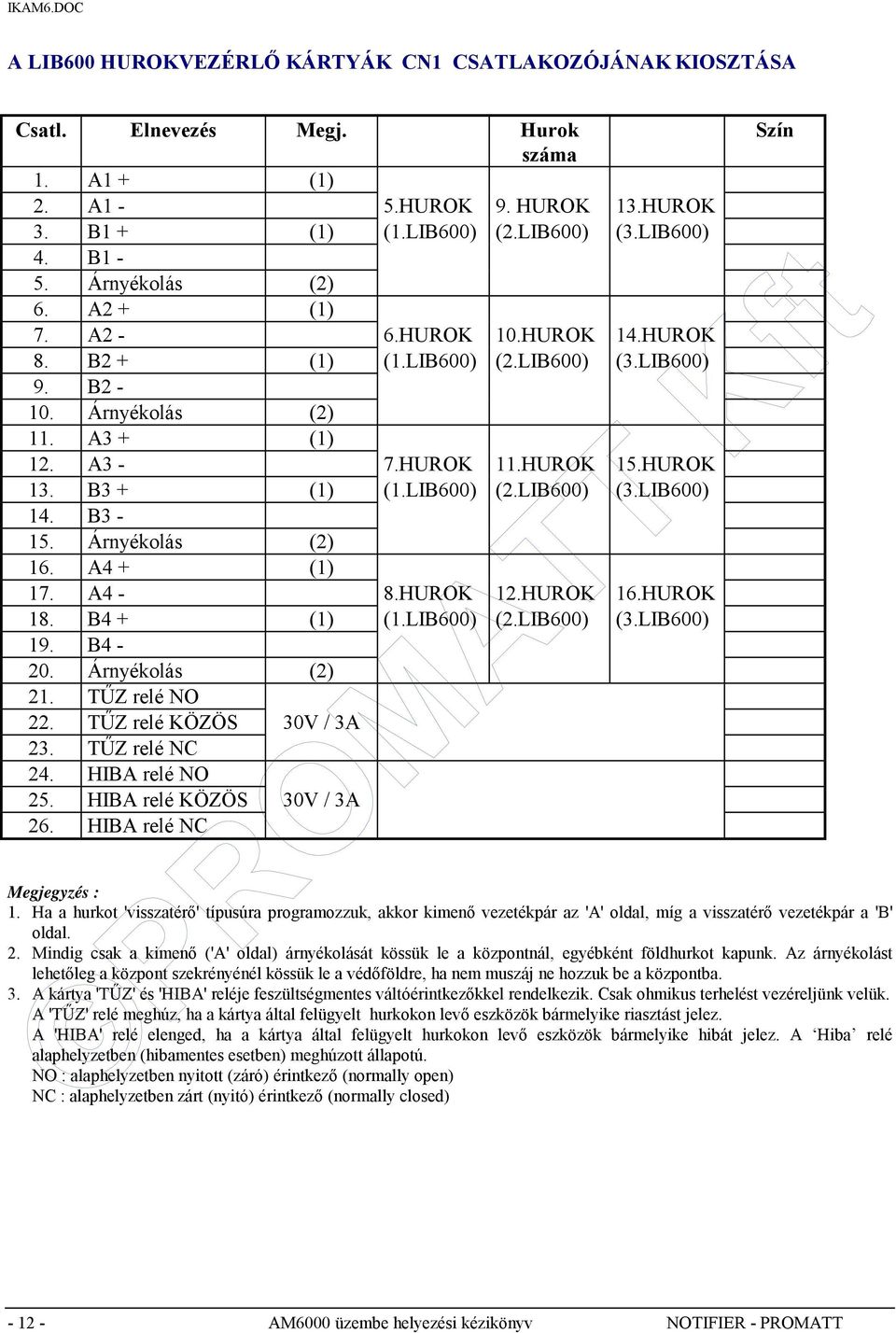 LIB600) (2.LIB600) (3.LIB600) 14. B3-15. Árnyékolás (2) 16. A4 + (1) 17. A4-8.HUROK 12.HUROK 16.HUROK 18. B4 + (1) (1.LIB600) (2.LIB600) (3.LIB600) 19. B4-20. Árnyékolás (2) 21. TŰZ relé NO 22.