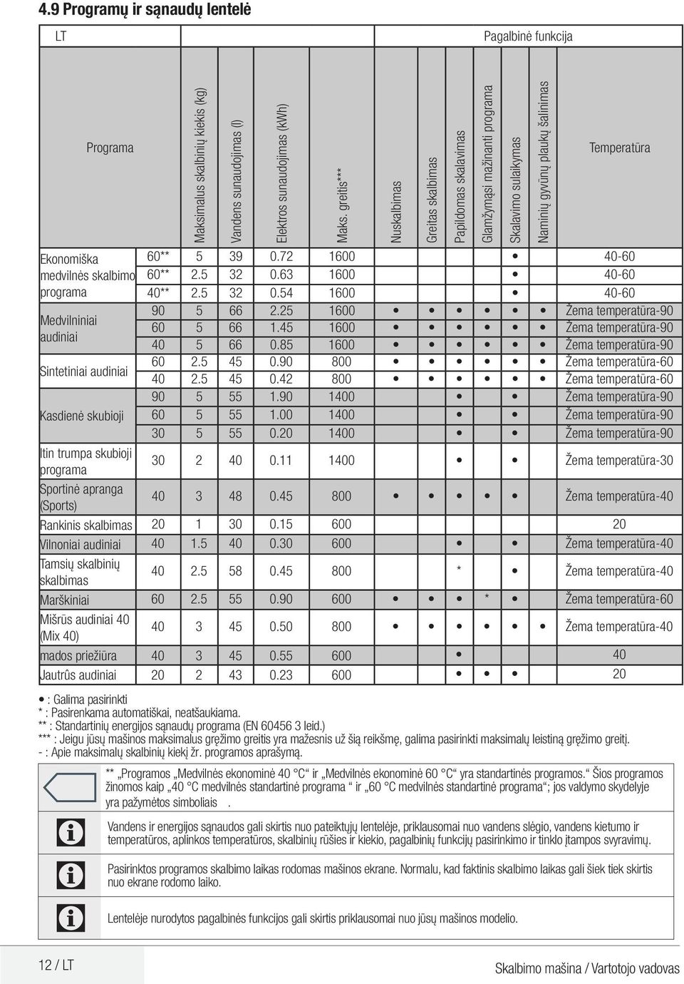** Programos Medvilnės ekonominė 40 ir Medvilnės ekonominė 60 yra standartinės programos.