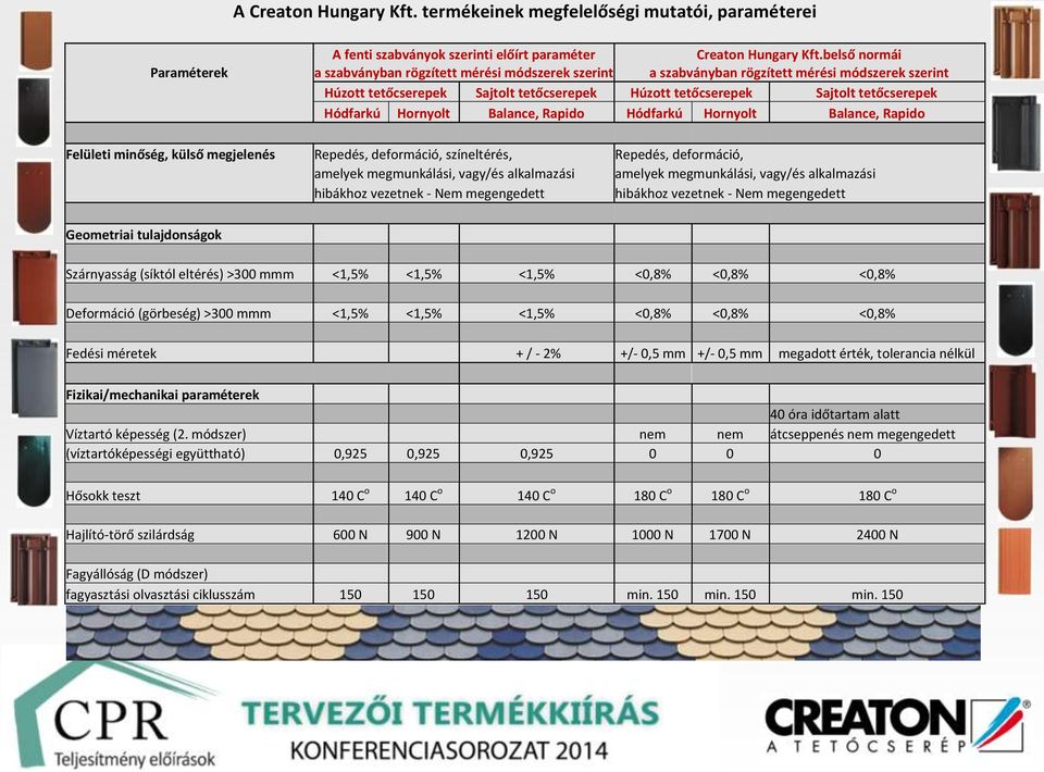 tetőcserepek Hódfarkú Hornyolt Balance, Rapido Hódfarkú Hornyolt Balance, Rapido Felületi minőség, külső megjelenés Repedés, deformáció, színeltérés, Repedés, deformáció, amelyek megmunkálási,