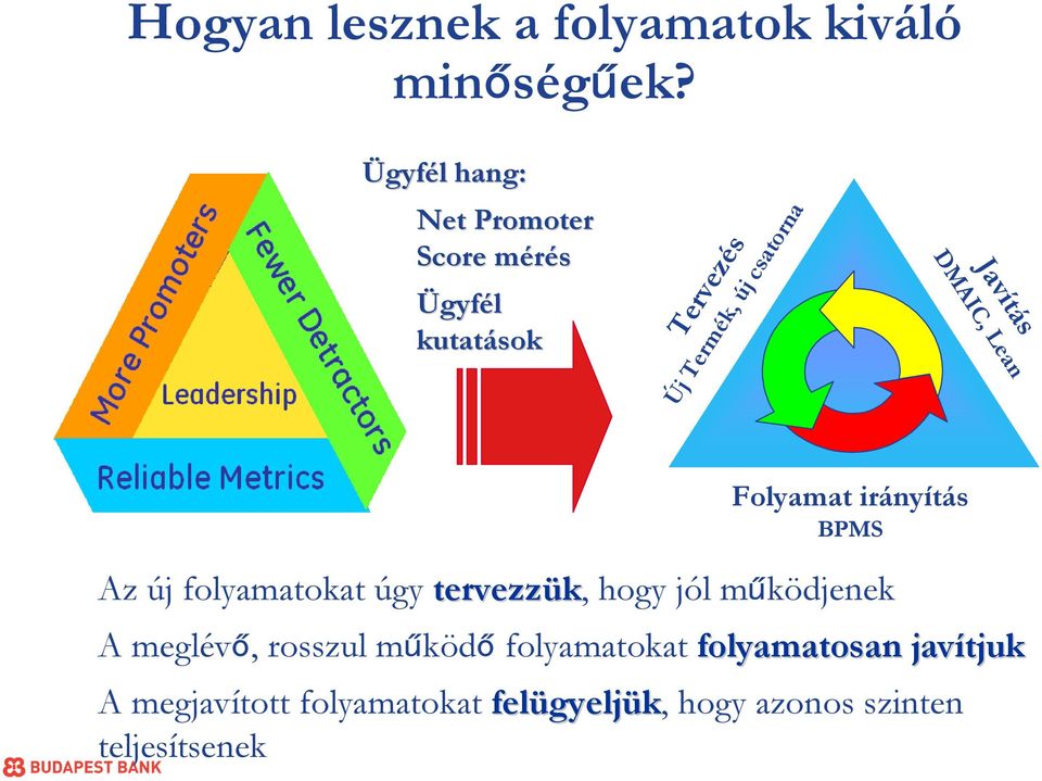 DMAIC, Lean Javítás Folyamat irányítás BPMS Az új folyamatokat úgy tervezzük, hogy jól