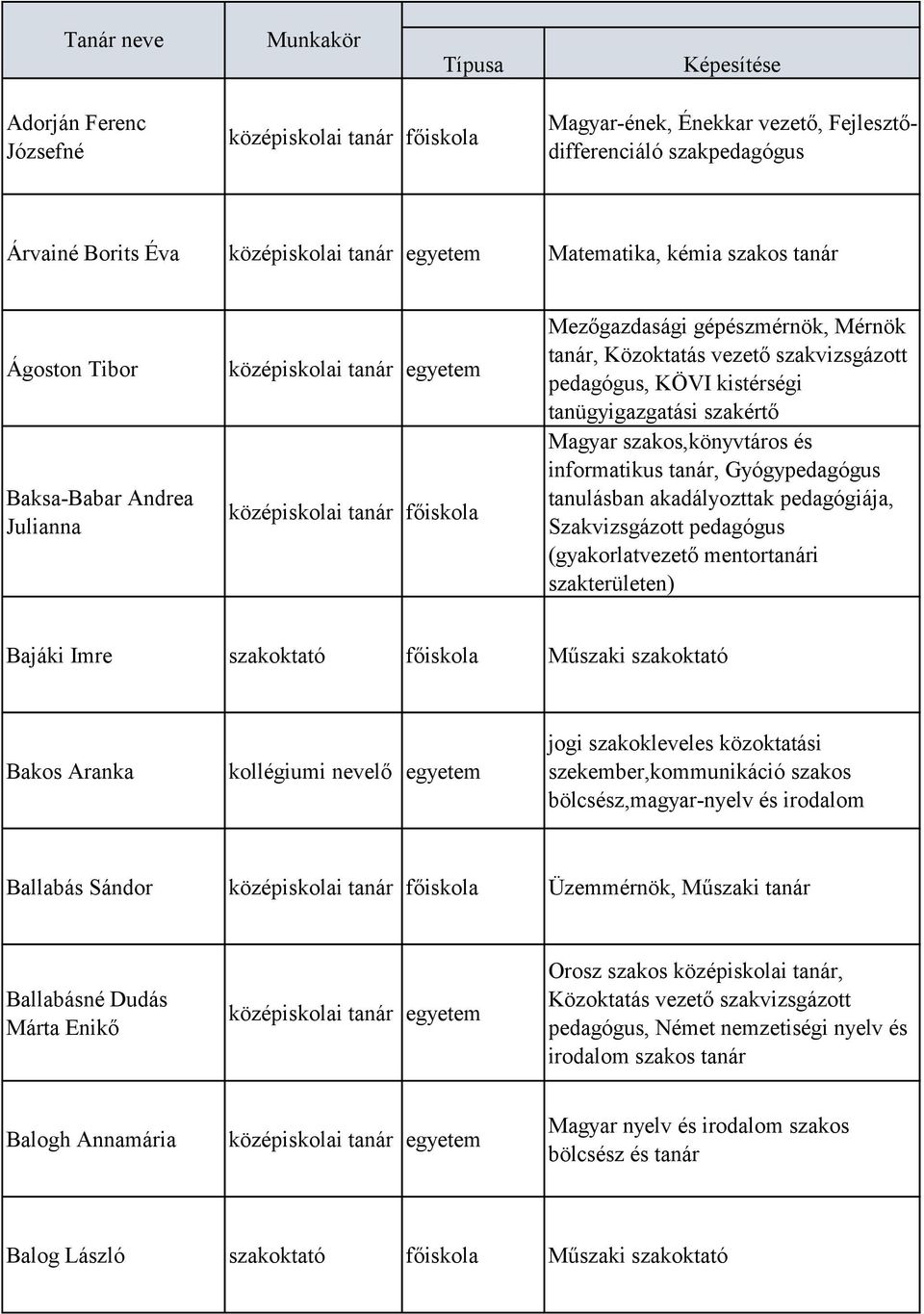 tanár, Gyógypedagógus tanulásban akadályozttak pedagógiája, Szakvizsgázott pedagógus (gyakorlatvezető mentortanári szakterületen) Bajáki Imre szakoktató főiskola Műszaki szakoktató Bakos Aranka jogi