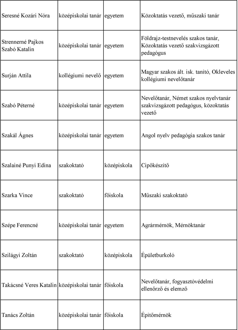 tanító, Okleveles kollégiumi nevelőtanár Szabó Péterné Nevelőtanár, Német szakos nyelvtanár szakvizsgázott pedagógus, közoktatás vezető Szakál Ágnes Angol nyelv pedagógia