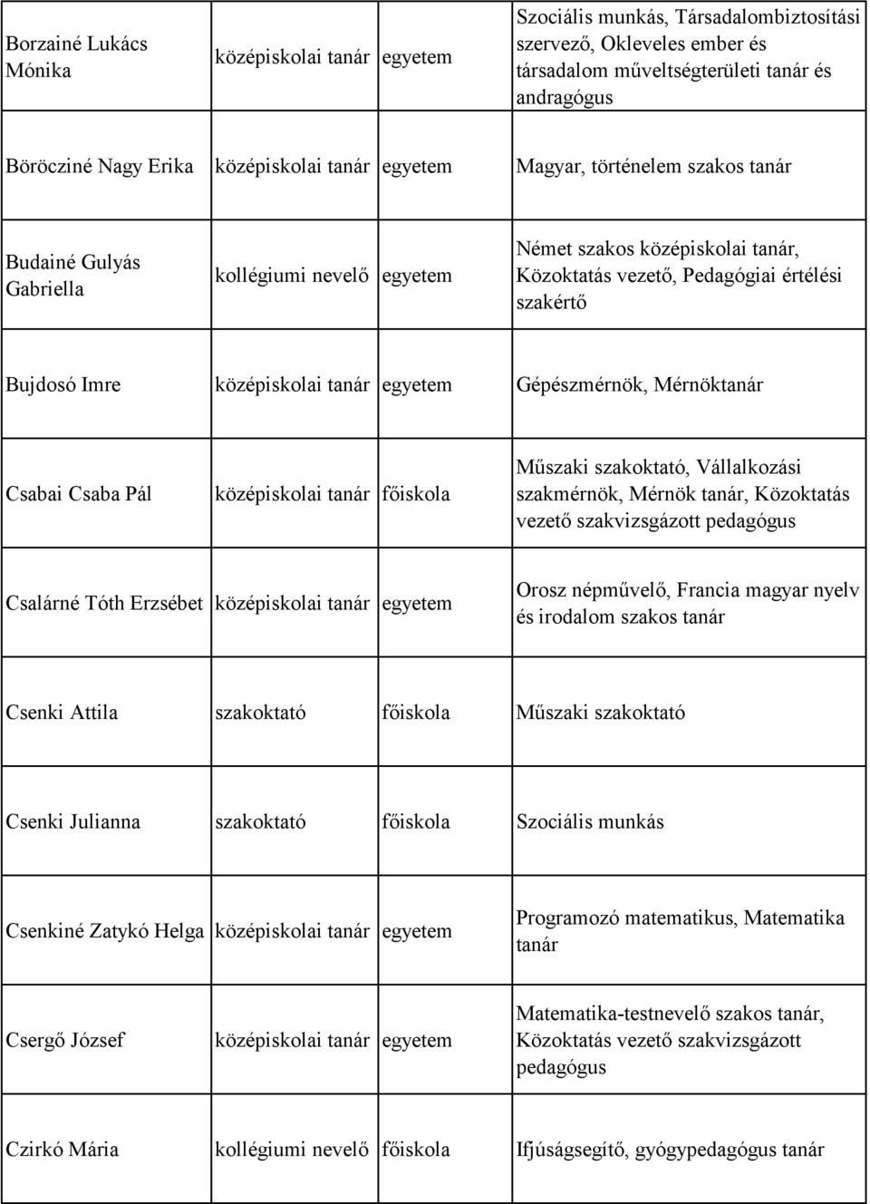 szakmérnök, Mérnök tanár, Közoktatás vezető szakvizsgázott pedagógus Csalárné Tóth Erzsébet Orosz népművelő, Francia magyar nyelv és irodalom szakos tanár Csenki Attila szakoktató főiskola Műszaki