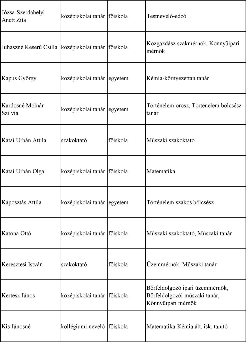 Káposztás Attila Történelem szakos bölcsész Katona Ottó Műszaki szakoktató, Műszaki tanár Keresztesi István szakoktató főiskola Üzemmérnök, Műszaki tanár