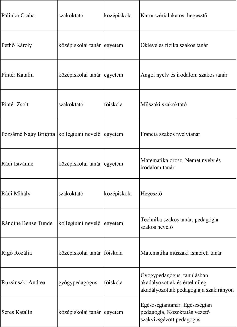 középiskola Hegesztő Rándiné Bense Tünde Technika szakos tanár, pedagógia szakos nevelő Rigó Rozália Matematika műszaki ismereti tanár Ruzsinszki Andrea gyógypedagógus főiskola