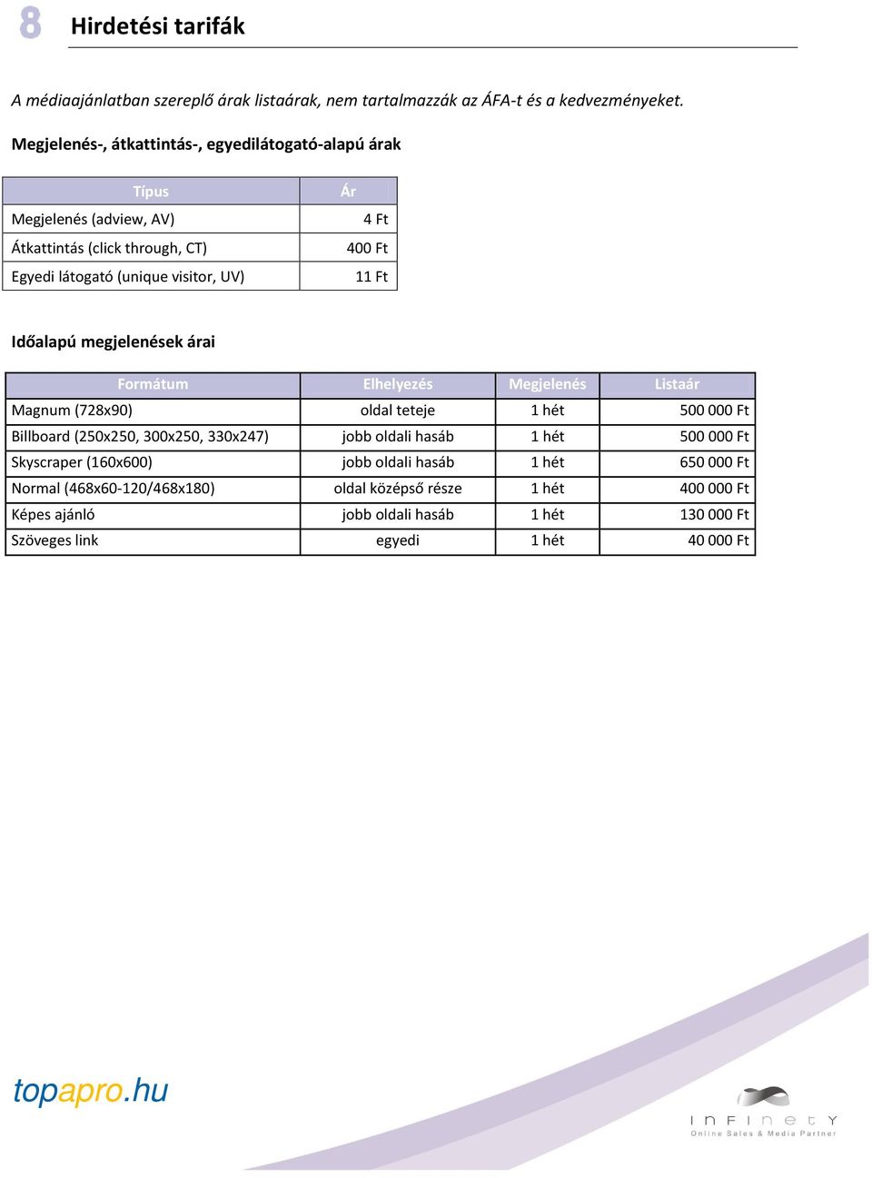 11 Ft Időalapú megjelenések árai Formátum Elhelyezés Megjelenés Listaár Magnum (728x90) oldal teteje 1 hét 500 000 Ft Billboard (250x250, 300x250, 330x247) jobb oldali