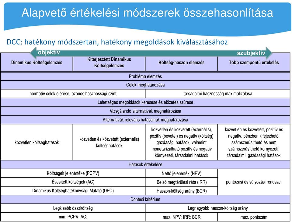 Mutató (DPC) Legkisebb összköltség min.