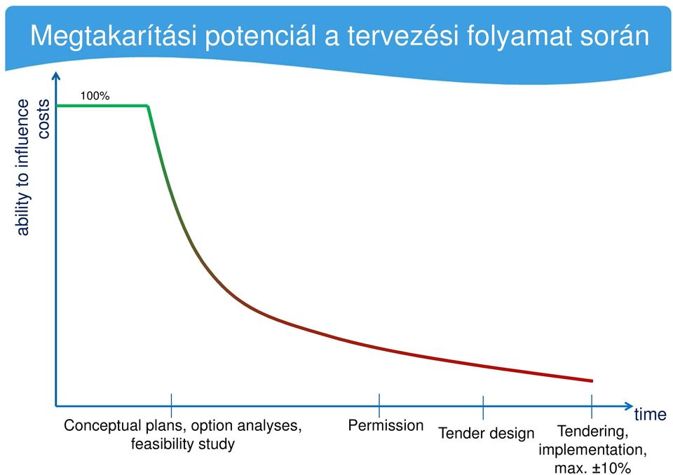 option analyses, feasibility study Permission