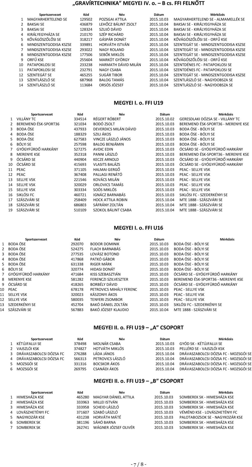 10.04 SZENTEGÁT SE - MINDSZENTGODISA KSZSE 7 MINDSZENTGODISA KSZSE 293022 NAGY ROLAND 2015.10.04 SZENTEGÁT SE - MINDSZENTGODISA KSZSE 8 MINDSZENTGODISA KSZSE 177506 SEBŐK MIKLÓS 2015.10.04 SZENTEGÁT SE - MINDSZENTGODISA KSZSE 9 ORFŰ KSE 255604 MARKÓT GYÖRGY 2015.